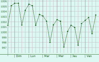 Graphe de la pression atmosphrique prvue pour Bijawar