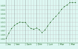 Graphe de la pression atmosphrique prvue pour Henneveux