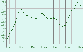 Graphe de la pression atmosphrique prvue pour Loubens