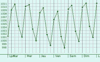 Graphe de la pression atmosphrique prvue pour Ptzcuaro