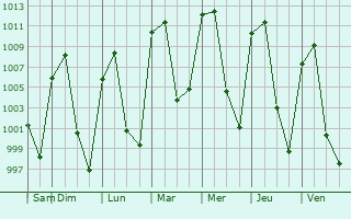 Graphe de la pression atmosphrique prvue pour Atizapn