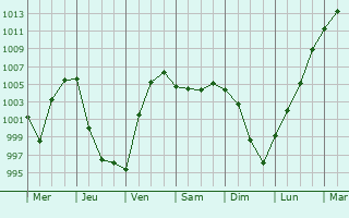 Graphe de la pression atmosphrique prvue pour Brantford