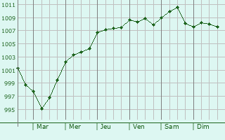 Graphe de la pression atmosphrique prvue pour Harcanville