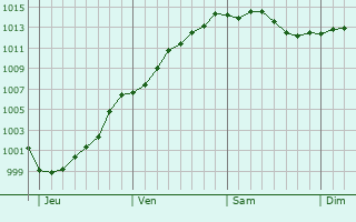 Graphe de la pression atmosphrique prvue pour Hamblain-les-Prs