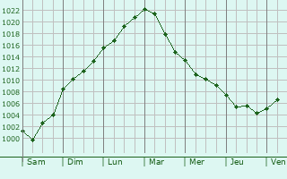 Graphe de la pression atmosphrique prvue pour Anglars-Juillac