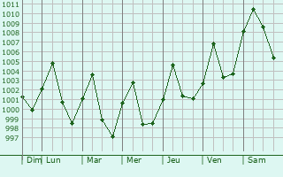Graphe de la pression atmosphrique prvue pour Wang Saphung