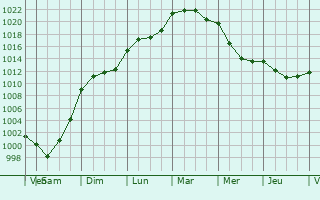 Graphe de la pression atmosphrique prvue pour Lignires-Sonneville