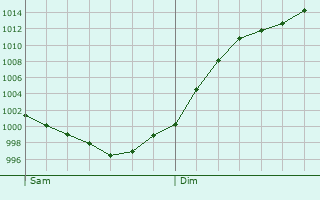 Graphe de la pression atmosphrique prvue pour Le Puy-Notre-Dame