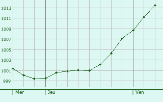 Graphe de la pression atmosphrique prvue pour Walschbronn