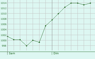 Graphe de la pression atmosphrique prvue pour Blanquefort-sur-Briolance