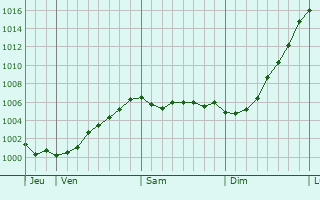 Graphe de la pression atmosphrique prvue pour Enkhuizen