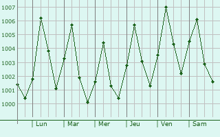Graphe de la pression atmosphrique prvue pour Goniri