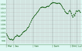 Graphe de la pression atmosphrique prvue pour Einville-au-Jard