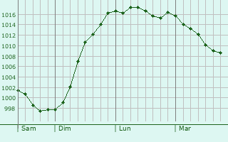 Graphe de la pression atmosphrique prvue pour Blainville-sur-Orne