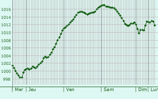 Graphe de la pression atmosphrique prvue pour Liffol-le-Petit