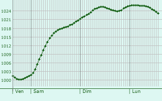 Graphe de la pression atmosphrique prvue pour Wolmirstedt