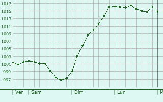 Graphe de la pression atmosphrique prvue pour Saint-Pierre-du-Fresne