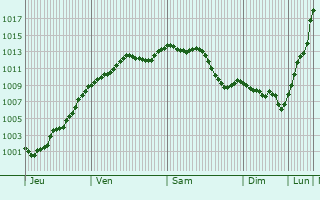 Graphe de la pression atmosphrique prvue pour Vascoeuil