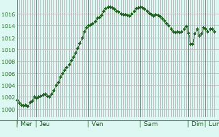 Graphe de la pression atmosphrique prvue pour Fretterans