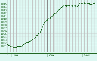 Graphe de la pression atmosphrique prvue pour Licy-Clignon