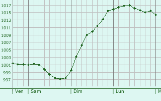 Graphe de la pression atmosphrique prvue pour Montgaroult