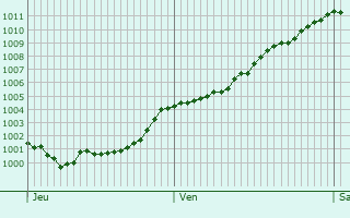 Graphe de la pression atmosphrique prvue pour Chelmsford