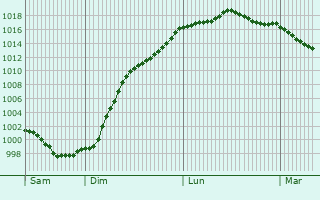 Graphe de la pression atmosphrique prvue pour Sainte-Jamme-sur-Sarthe