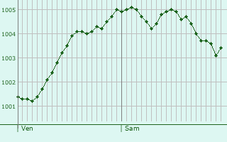 Graphe de la pression atmosphrique prvue pour Leiden
