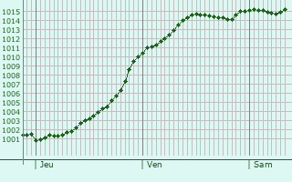 Graphe de la pression atmosphrique prvue pour Montry