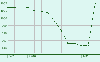 Graphe de la pression atmosphrique prvue pour Castilly