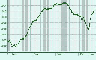 Graphe de la pression atmosphrique prvue pour Marest-sur-Matz
