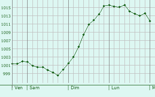 Graphe de la pression atmosphrique prvue pour Plougrescant