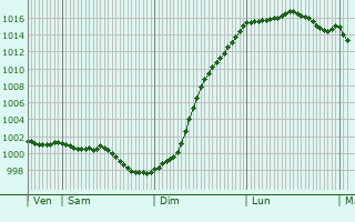 Graphe de la pression atmosphrique prvue pour Le Rozel