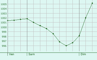 Graphe de la pression atmosphrique prvue pour Le Quiou