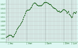 Graphe de la pression atmosphrique prvue pour Samson