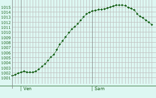 Graphe de la pression atmosphrique prvue pour Wittmund