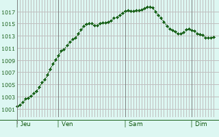 Graphe de la pression atmosphrique prvue pour Saint-Germain-sur-Meuse