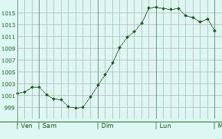 Graphe de la pression atmosphrique prvue pour Saint-Nicodme