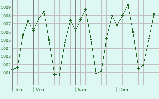 Graphe de la pression atmosphrique prvue pour Yelandur