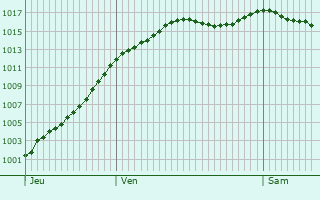 Graphe de la pression atmosphrique prvue pour Le Magny