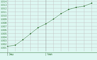 Graphe de la pression atmosphrique prvue pour Le Transloy