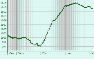 Graphe de la pression atmosphrique prvue pour Le Fournet