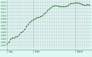 Graphe de la pression atmosphrique prvue pour Aubvillers