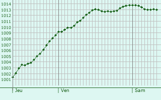 Graphe de la pression atmosphrique prvue pour Srvillers