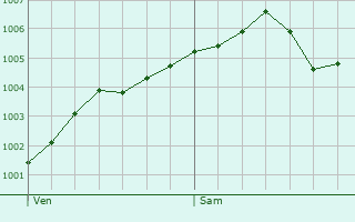 Graphe de la pression atmosphrique prvue pour Eibergen