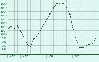 Graphe de la pression atmosphrique prvue pour Kratovo