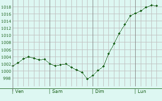 Graphe de la pression atmosphrique prvue pour Groffliers