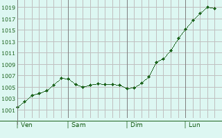 Graphe de la pression atmosphrique prvue pour Bodegraven