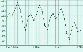 Graphe de la pression atmosphrique prvue pour Tulsipur