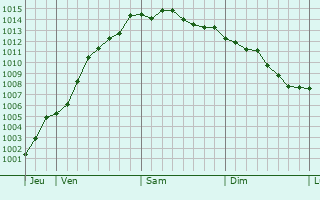 Graphe de la pression atmosphrique prvue pour Tubize